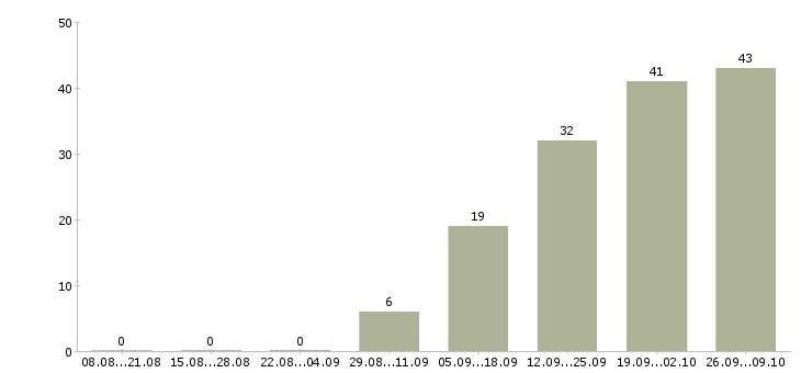 Работа менеджер категории в Тюмени - Число вакансий в Тюмени по специальности менеджер категории за 2 месяца