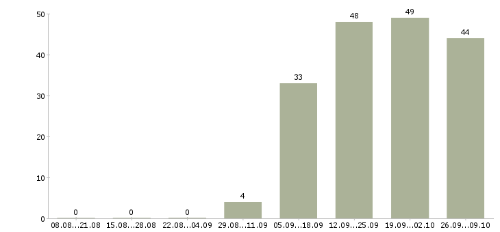 Работа водитель с торговым представителем в Уфе - Число вакансий в Уфе по специальности водитель с торговым представителем за 2 месяца