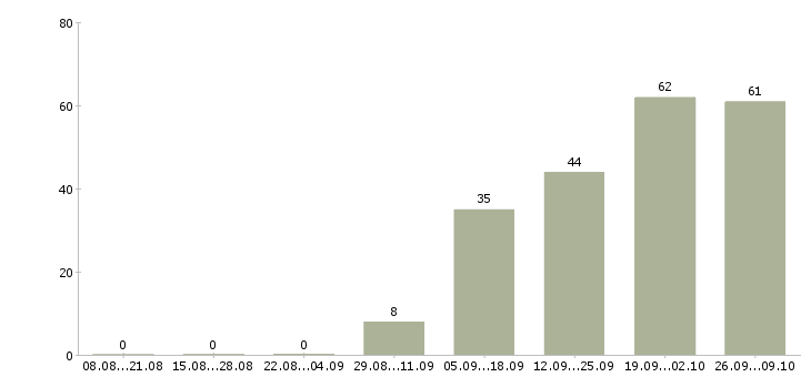 Работа консультант по продажам услуг в Уфе - Число вакансий в Уфе по специальности консультант по продажам услуг за 2 месяца
