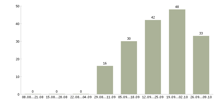 Работа продавец на лето в Уфе - Число вакансий в Уфе по специальности продавец на лето за 2 месяца