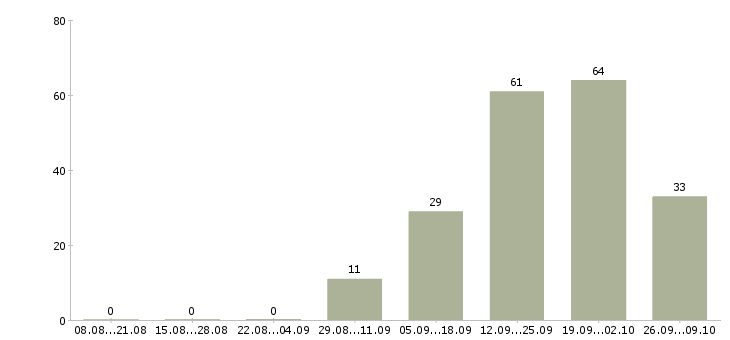 Работа сотрудник для работы с персоналом в Уфе - Число вакансий в Уфе по специальности сотрудник для работы с персоналом за 2 месяца