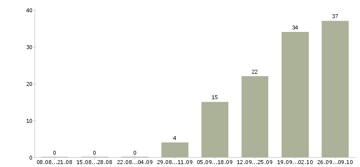 Работа требуются комплектовщики в Уфе - Число вакансий в Уфе по специальности требуются комплектовщики за 2 месяца