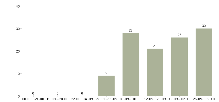 Работа ведущий специалист по развитию в Хабаровске - Число вакансий в Хабаровске по специальности ведущий специалист по развитию за 2 месяца