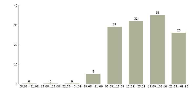 Работа для активных и целеустремленных людей в Хабаровске - Число вакансий в Хабаровске по специальности для активных и целеустремленных людей за 2 месяца