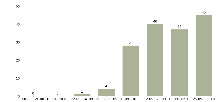 Работа менеджер по банковским продуктам в Хабаровске - Число вакансий в Хабаровске по специальности менеджер по банковским продуктам за 2 месяца