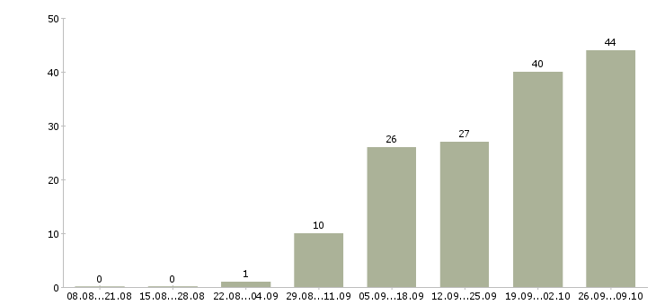 Работа на дому для новичков в Хабаровске - Число вакансий в Хабаровске по специальности на дому для новичков за 2 месяца