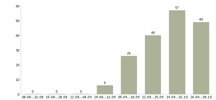 Работа рабочий на производство с обучением в Хабаровске - Число вакансий в Хабаровске по специальности рабочий на производство с обучением за 2 месяца