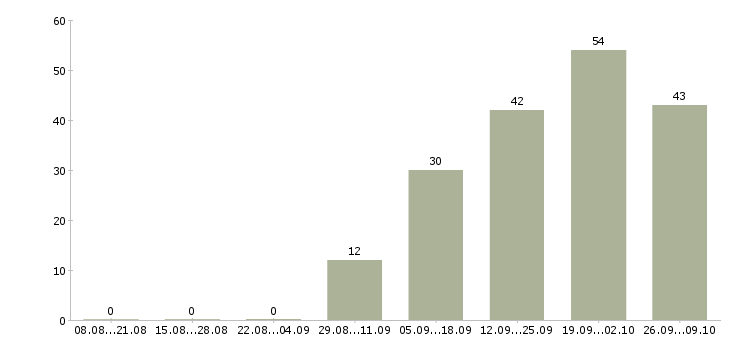 Работа продавец товаров и услуг в Химках - Число вакансий в Химках по специальности продавец товаров и услуг за 2 месяца