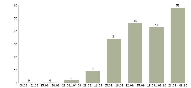 Работа на дому для активных в Чебоксарах - Число вакансий в Чебоксарах по специальности на дому для активных за 2 месяца