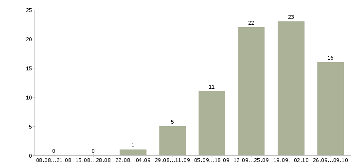 Работа агент активных продаж в Челябинске - Число вакансий в Челябинске по специальности агент активных продаж за 2 месяца