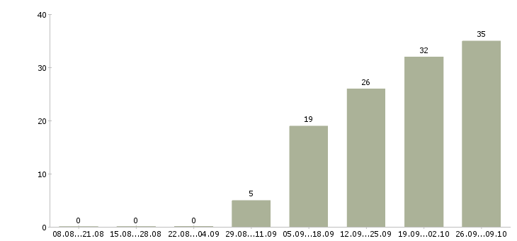 Работа менеджер эффективных продаж в Ярославле - Число вакансий в Ярославле по специальности менеджер эффективных продаж за 2 месяца