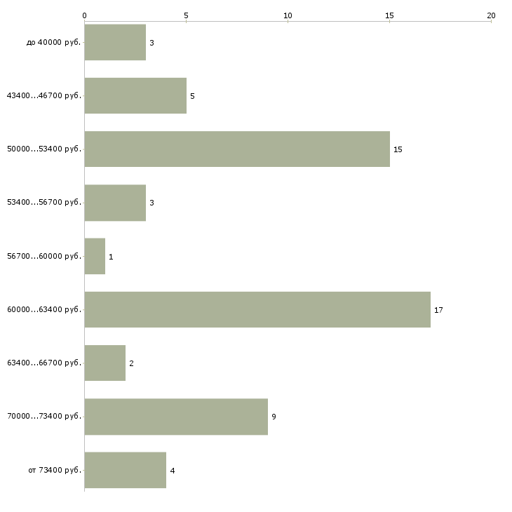 Найти работу водитель кат с е в Москве - График распределения вакансий «водитель кат с е» по зарплате