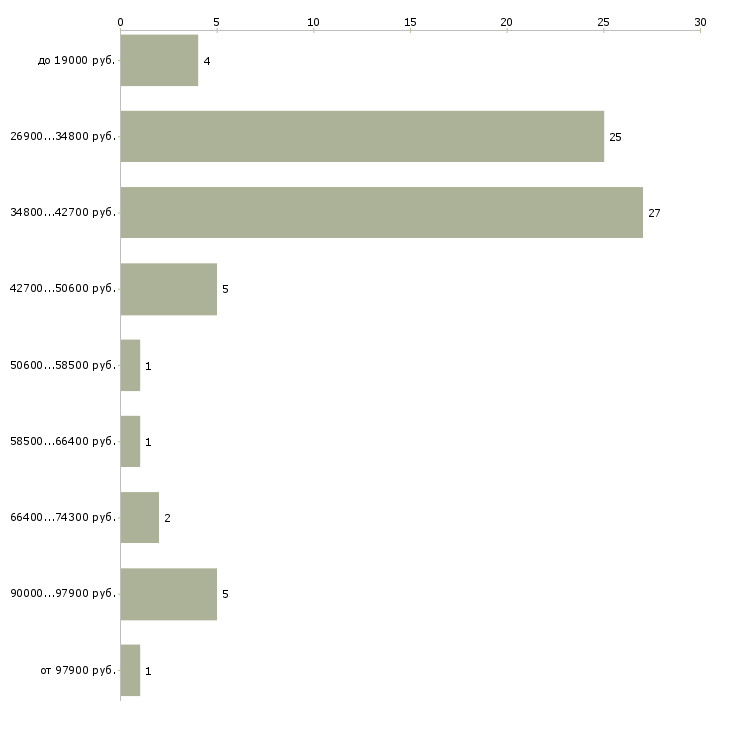 Найти работу резчик Санкт-петербург - График распределения вакансий «резчик» по зарплате
