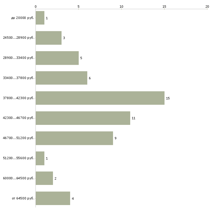 Найти работу специалист по пожарной безопасности Санкт-петербург - График распределения вакансий «специалист по пожарной безопасности» по зарплате