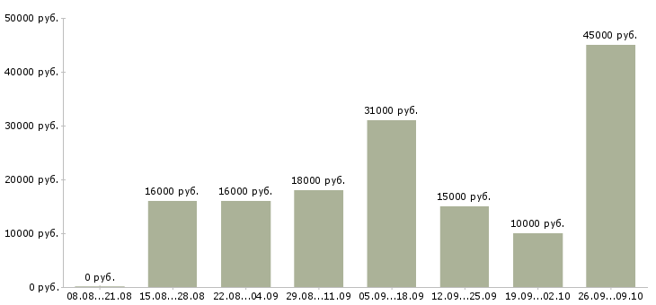 Вакансии 2 3 часа в день в Смоленске - Медиана зарплат 2 3 часа в день в Смоленске за 2 месяца