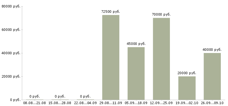 Вакансии агент по продаже в Екатеринбурге - Медиана зарплат агент по продаже в Екатеринбурге за 2 месяца