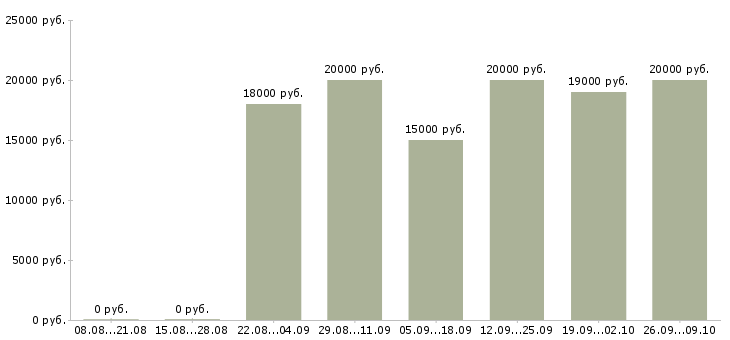 Вакансии администратор баз данных Татарстан - Медиана зарплат администратор баз данных Татарстан за 2 месяца