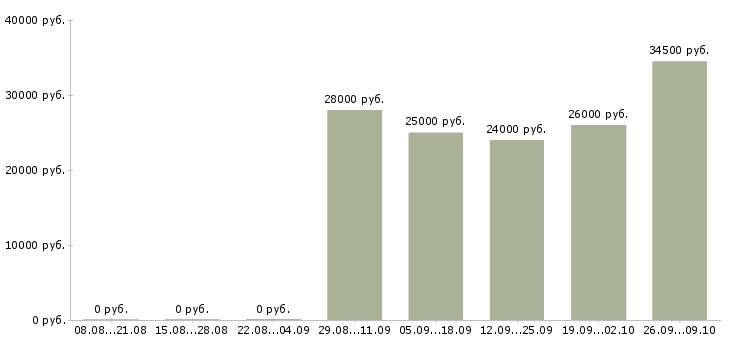 Вакансии администратор менеджер по обучению в Ижевске - Медиана зарплат администратор менеджер по обучению в Ижевске за 2 месяца