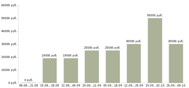 Вакансии активный менеджер по развитию продаж в Ставрополе - Медиана зарплат активный менеджер по развитию продаж в Ставрополе за 2 месяца