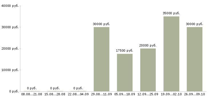 Вакансии бухгалтер главный Башкортостан - Медиана зарплат бухгалтер главный Башкортостан за 2 месяца