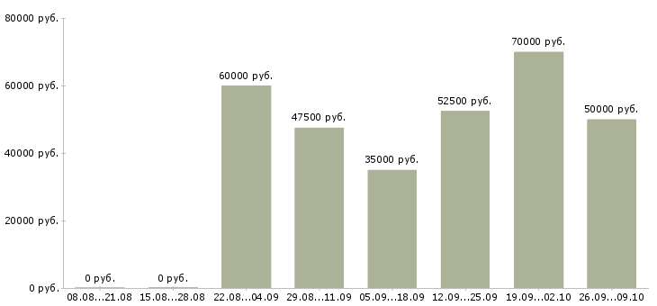 Вакансии ведущий инженер по строительному контролю в Москве - Медиана зарплат ведущий инженер по строительному контролю в Москве за 2 месяца