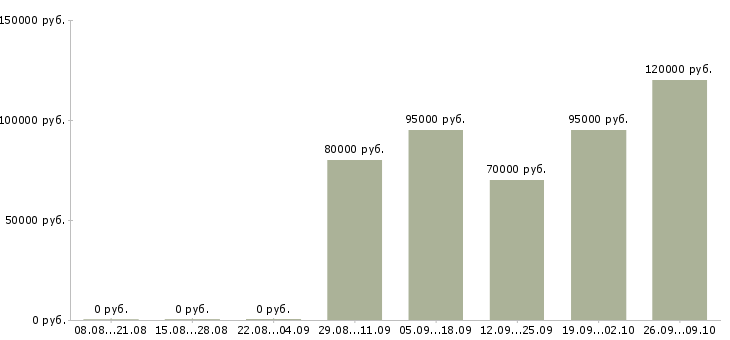 Вакансии ведущий программист 1с 8 в Москве - Медиана зарплат ведущий программист 1с 8 в Москве за 2 месяца