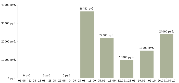 Вакансии ведущий специалист Коми - Медиана зарплат ведущий специалист Коми за 2 месяца