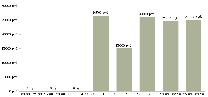 Вакансии вечерняя в Самаре - Медиана зарплат вечерняя в Самаре за 2 месяца