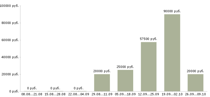 Вакансии водитель автомобилей в Ярославле - Медиана зарплат водитель автомобилей в Ярославле за 2 месяца