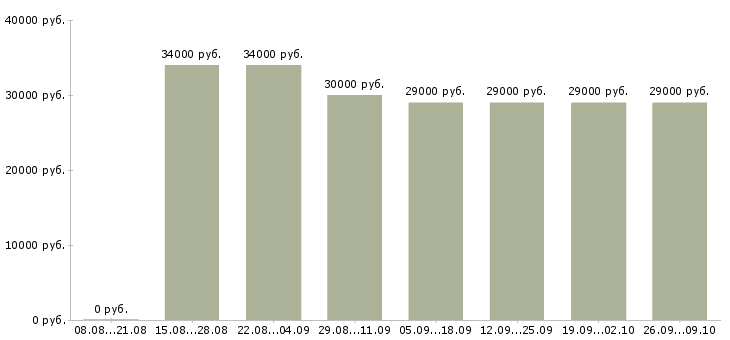 Вакансии водитель кат с Татарстан - Медиана зарплат водитель кат с Татарстан за 2 месяца