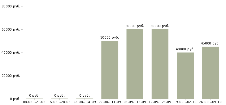 Вакансии водитель кат с е в Москве - Медиана зарплат водитель кат с е в Москве за 2 месяца