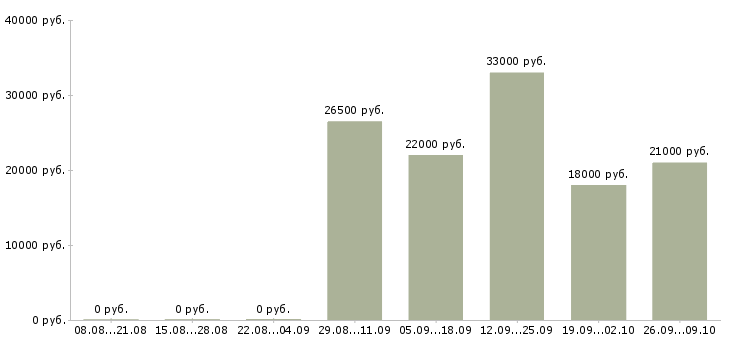 Вакансии водитель с в Энгельсе - Медиана зарплат водитель с в Энгельсе за 2 месяца