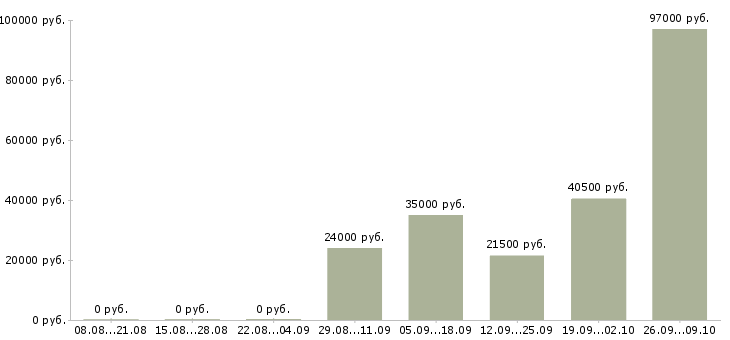 Вакансии водитель с категории в Архангельске - Медиана зарплат водитель с категории в Архангельске за 2 месяца