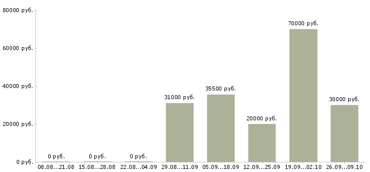 Вакансии газель Нижний новгород - Медиана зарплат газель Нижний новгород за 2 месяца