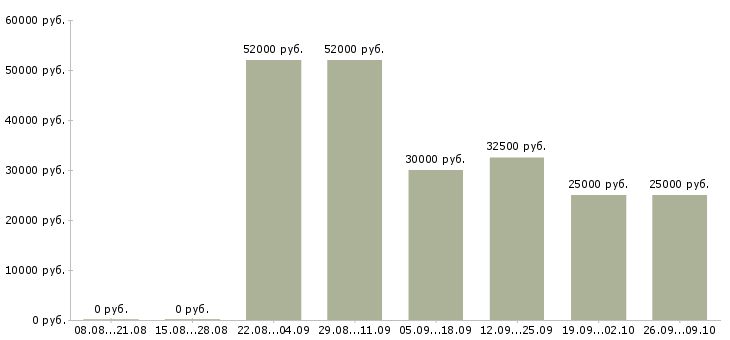 Вакансии грузчик на склад товаров в Владимире - Медиана зарплат грузчик на склад товаров в Владимире за 2 месяца