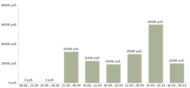 Вакансии делопроизводство в Саратове - Медиана зарплат делопроизводство в Саратове за 2 месяца