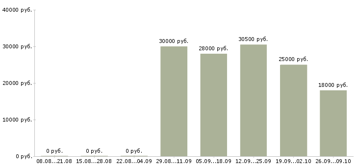 Вакансии директор базы Удмуртия - Медиана зарплат директор базы Удмуртия за 2 месяца