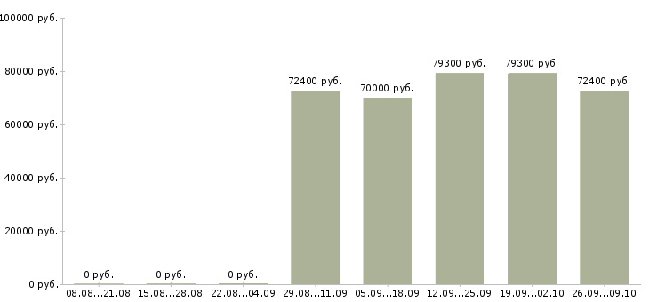 Вакансии директор по развитию торговой сети в Новосибирске - Медиана зарплат директор по развитию торговой сети в Новосибирске за 2 месяца