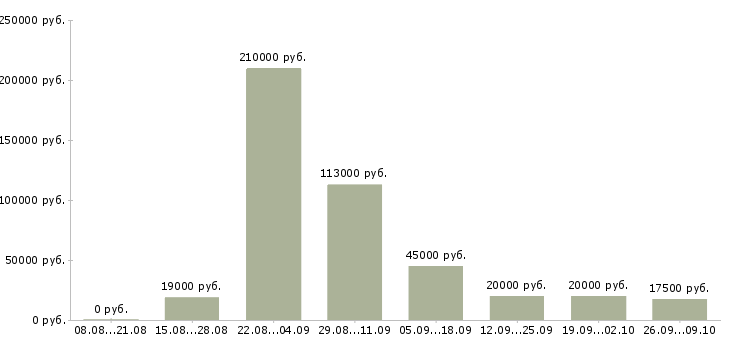 Вакансии для любых людей в Ставрополе - Медиана зарплат для любых людей в Ставрополе за 2 месяца