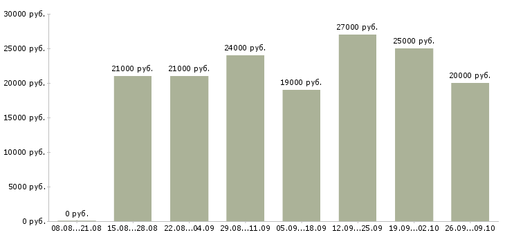 Вакансии для мам в Калининграде - Медиана зарплат для мам в Калининграде за 2 месяца