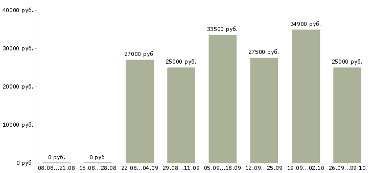 Вакансии для новичков на пк в Архангельске - Медиана зарплат для новичков на пк в Архангельске за 2 месяца