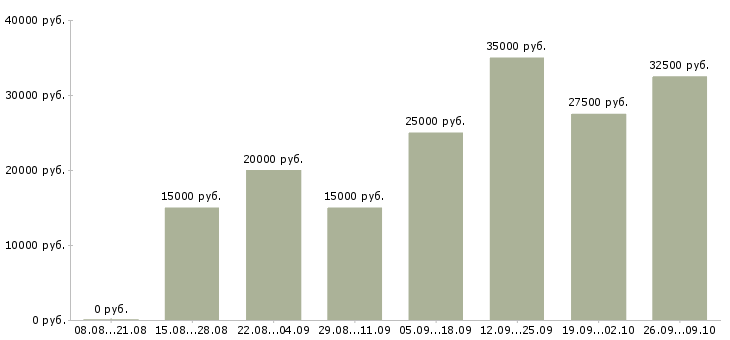 Вакансии для студента в Владивостоке - Медиана зарплат для студента в Владивостоке за 2 месяца