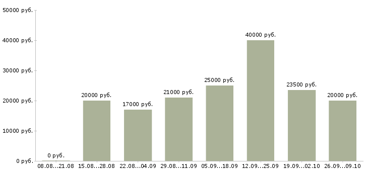 Вакансии для студентов Коми - Медиана зарплат для студентов Коми за 2 месяца