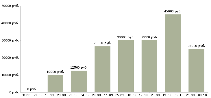 Вакансии для студентов в Магнитогорске - Медиана зарплат для студентов в Магнитогорске за 2 месяца