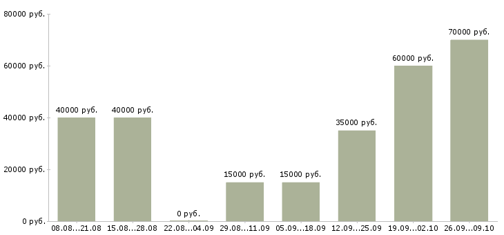Вакансии заводы в Владивостоке - Медиана зарплат заводы в Владивостоке за 2 месяца
