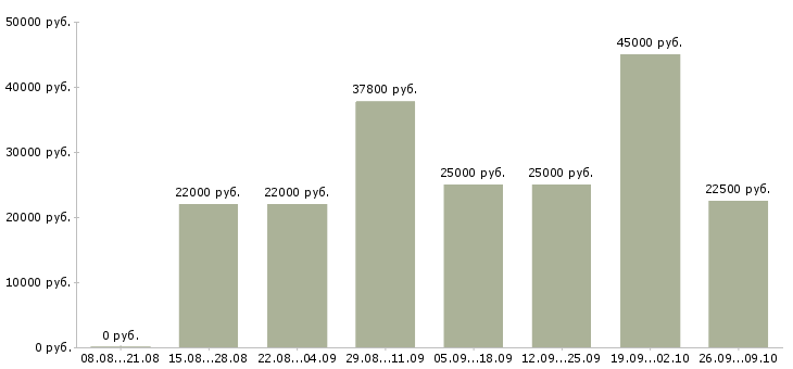 Вакансии зарабатывай дома в Новокузнецке - Медиана зарплат зарабатывай дома в Новокузнецке за 2 месяца