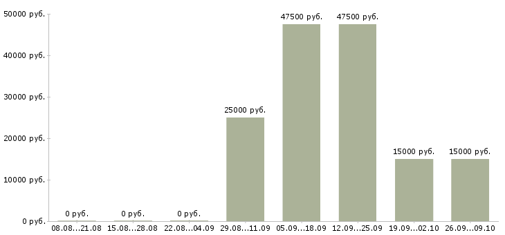 Вакансии зарабатывайте с нами в Курске - Медиана зарплат зарабатывайте с нами в Курске за 2 месяца