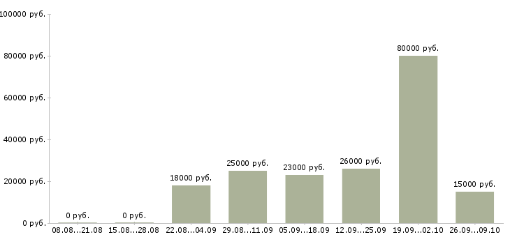 Вакансии заработок в Тюмени - Медиана зарплат заработок в Тюмени за 2 месяца