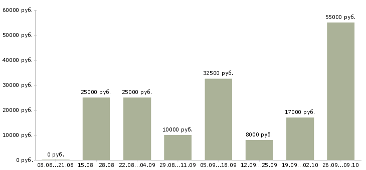 Вакансии или подработка в Иваново - Медиана зарплат или подработка в Иваново за 2 месяца