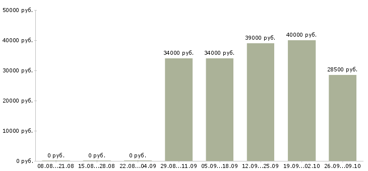 Вакансии инженер сети в Хабаровске - Медиана зарплат инженер сети в Хабаровске за 2 месяца